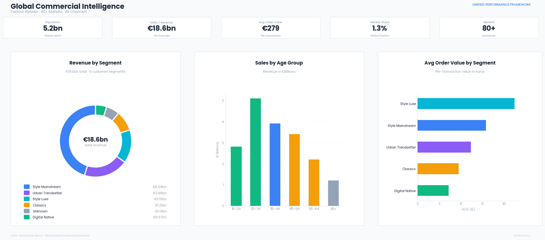 Commercial Intelligence Dashboard