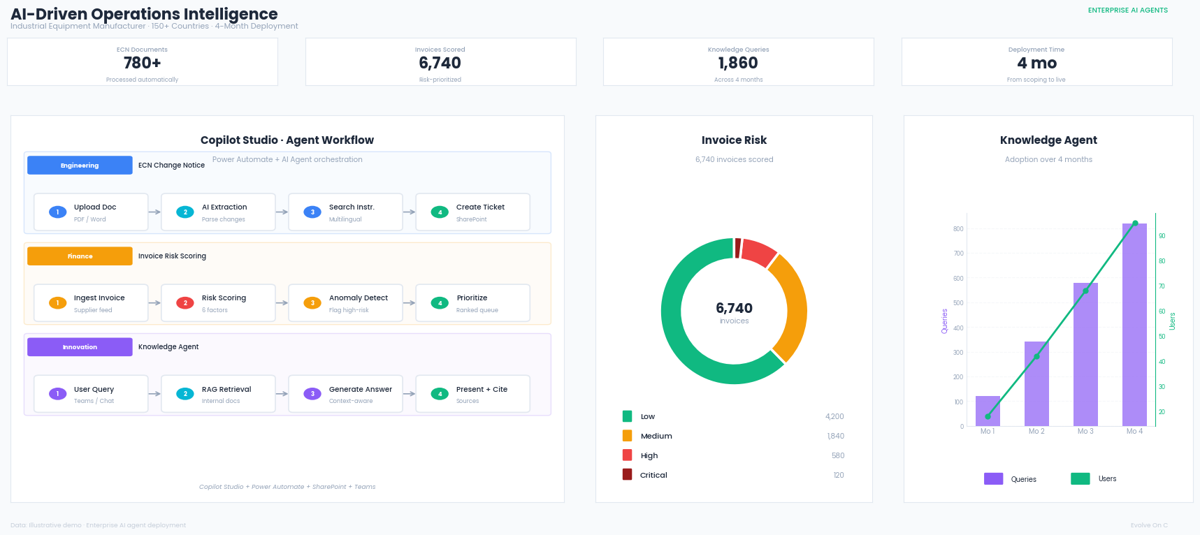 AI Operations Dashboard
