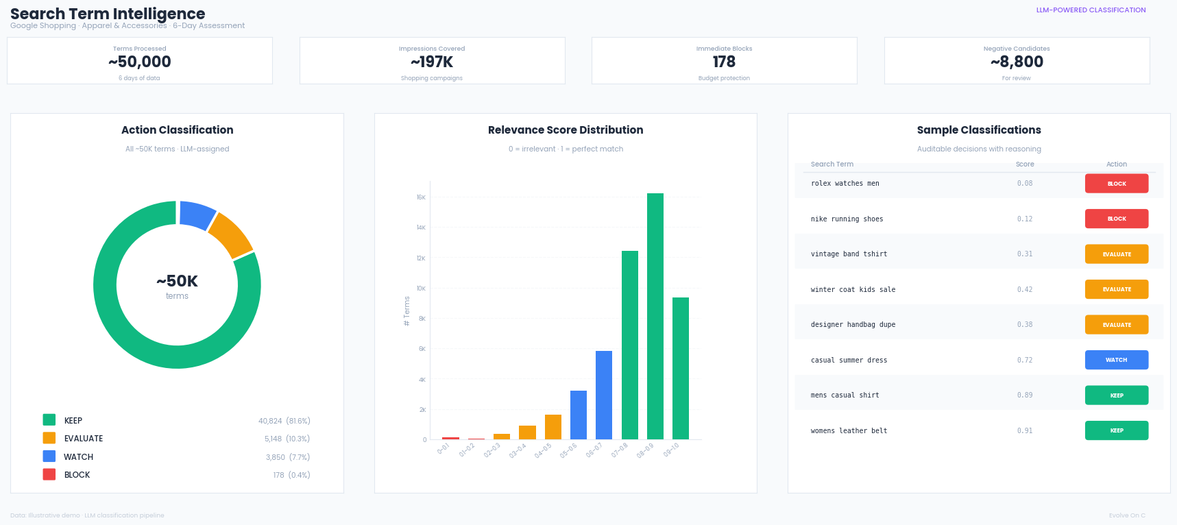 Dashboard voor LLM-ondersteunde classificatie van zoektermen
